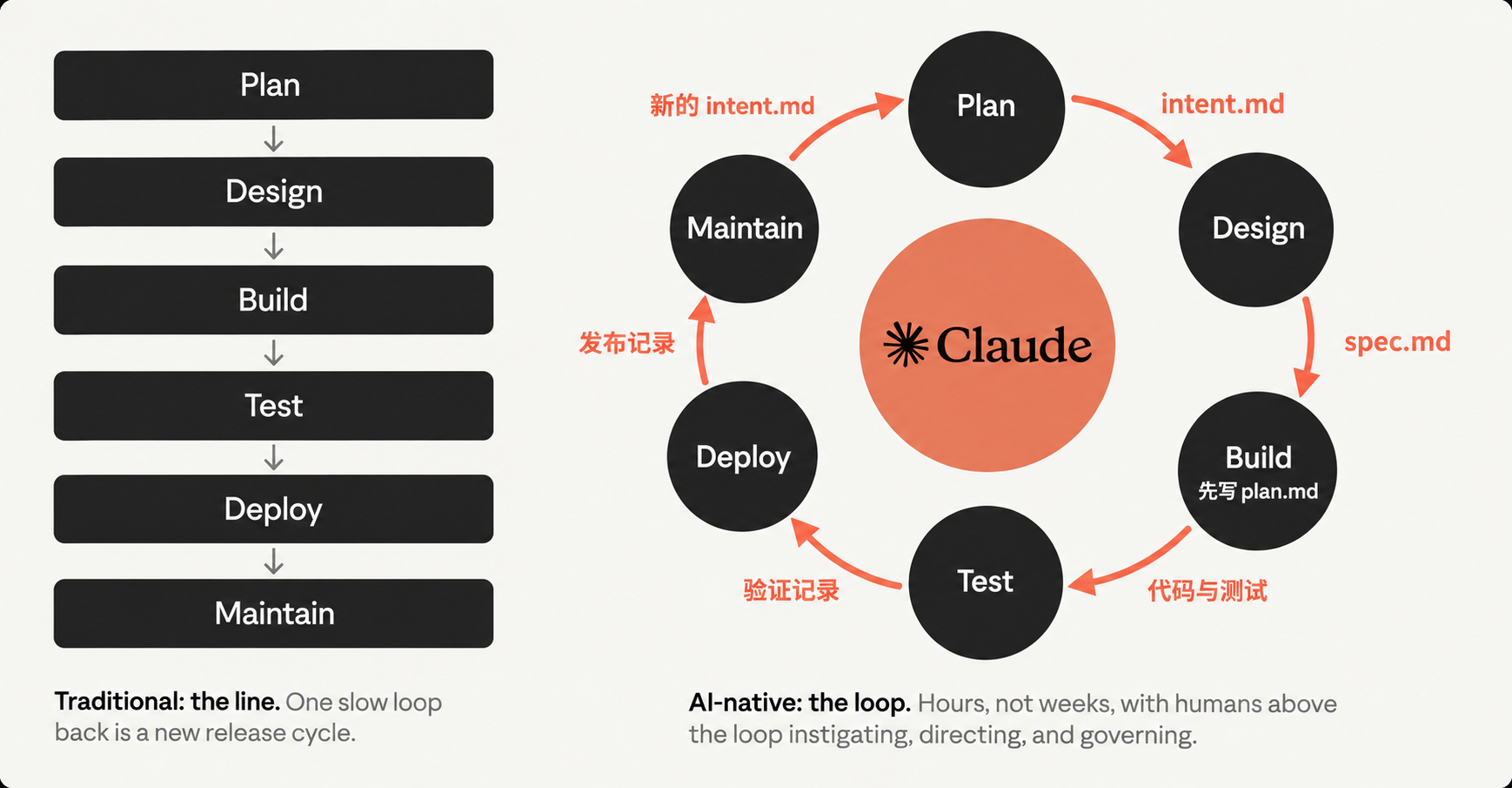 圆圈表示阶段，连线标注交接产出：Plan 到 Design 为 intent.md，Design 到 Build 为 spec.md，Build 到 Test 为代码与测试，Test 到 Deploy 为验证记录，Deploy 到 Maintain 为发布记录，Maintain 到 Plan 为新的 intent.md。Build 内先写 plan.md，再实现代码。