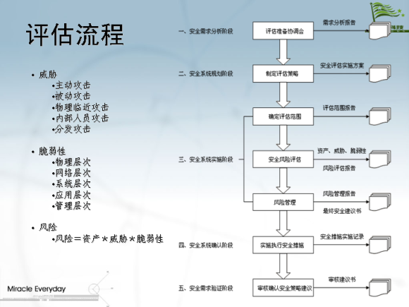 绿盟科技评估流程