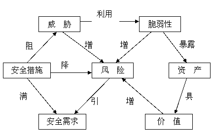 安全风险关系图