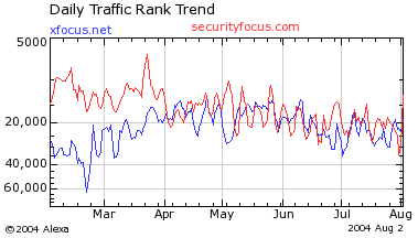 xfocus vs securityfocus